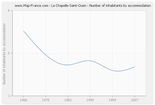 La Chapelle-Saint-Ouen : Number of inhabitants by accommodation